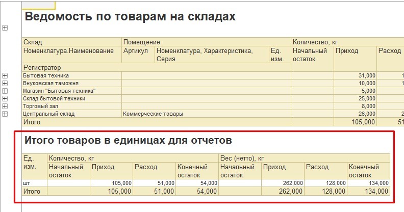 Возврат продуктов на склад с кухни